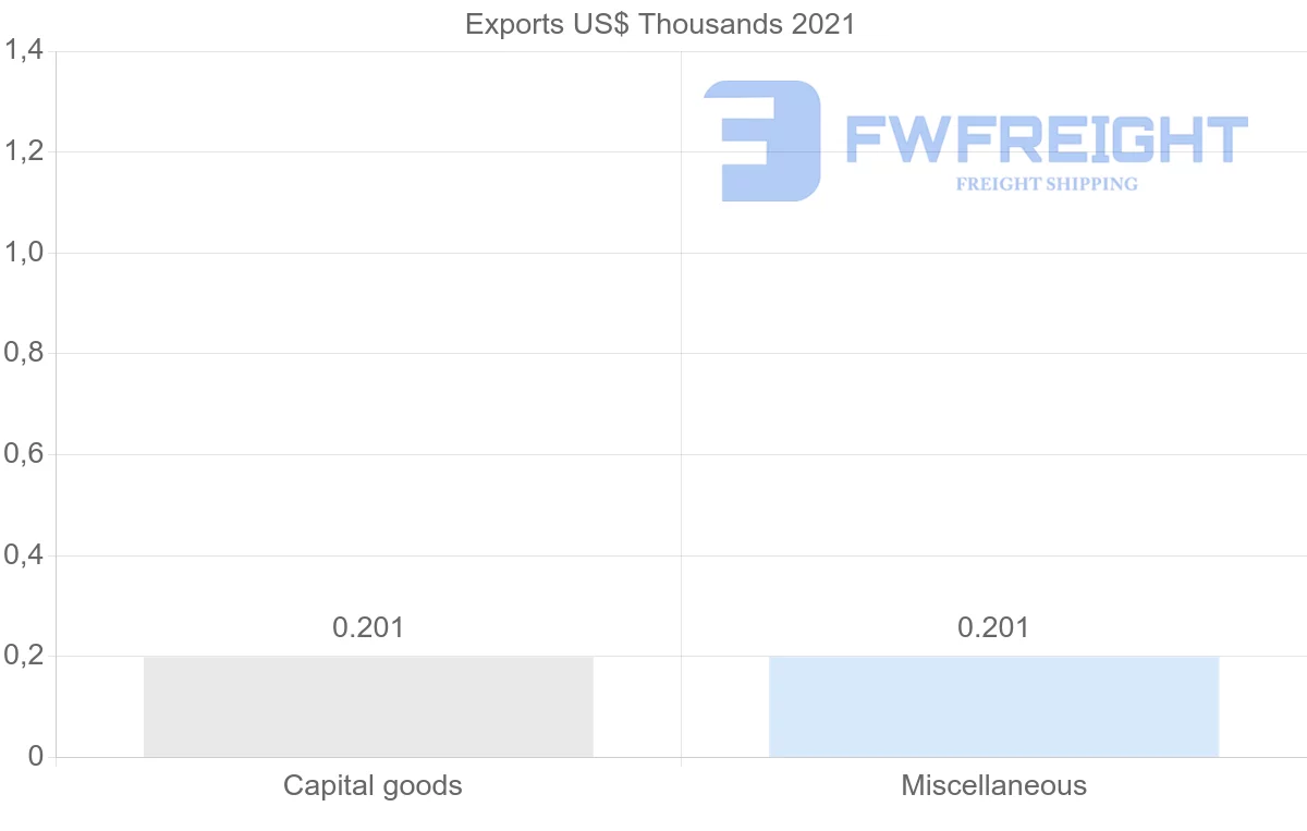 Shipping company from Democratic Republic of the Congo to Albania