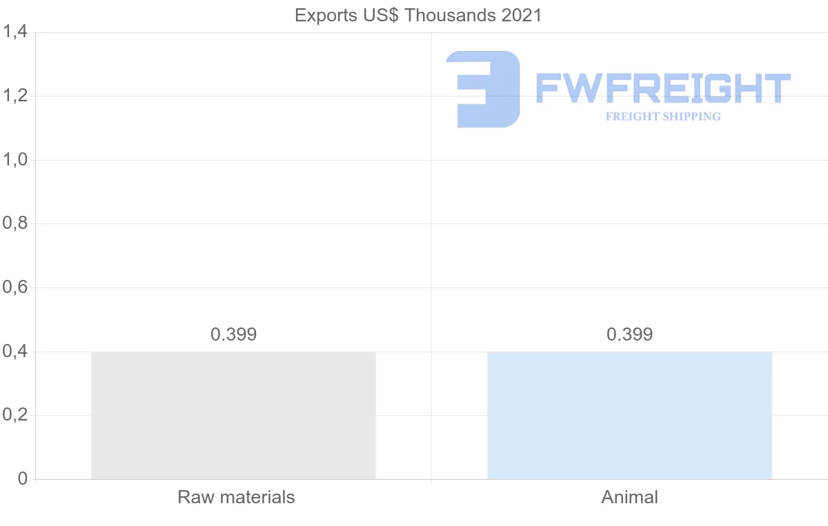 Shipping company from Democratic Republic of the Congo to Aruba