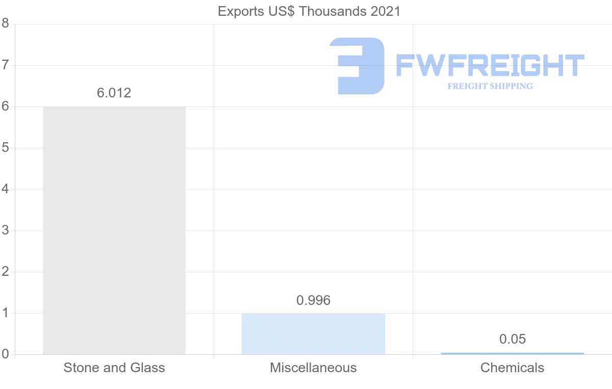Shipping company from Democratic Republic of the Congo to Australia