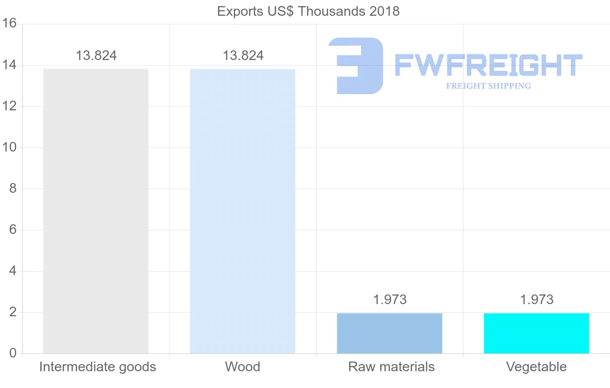 Shipping company from Democratic Republic of the Congo to Barbados