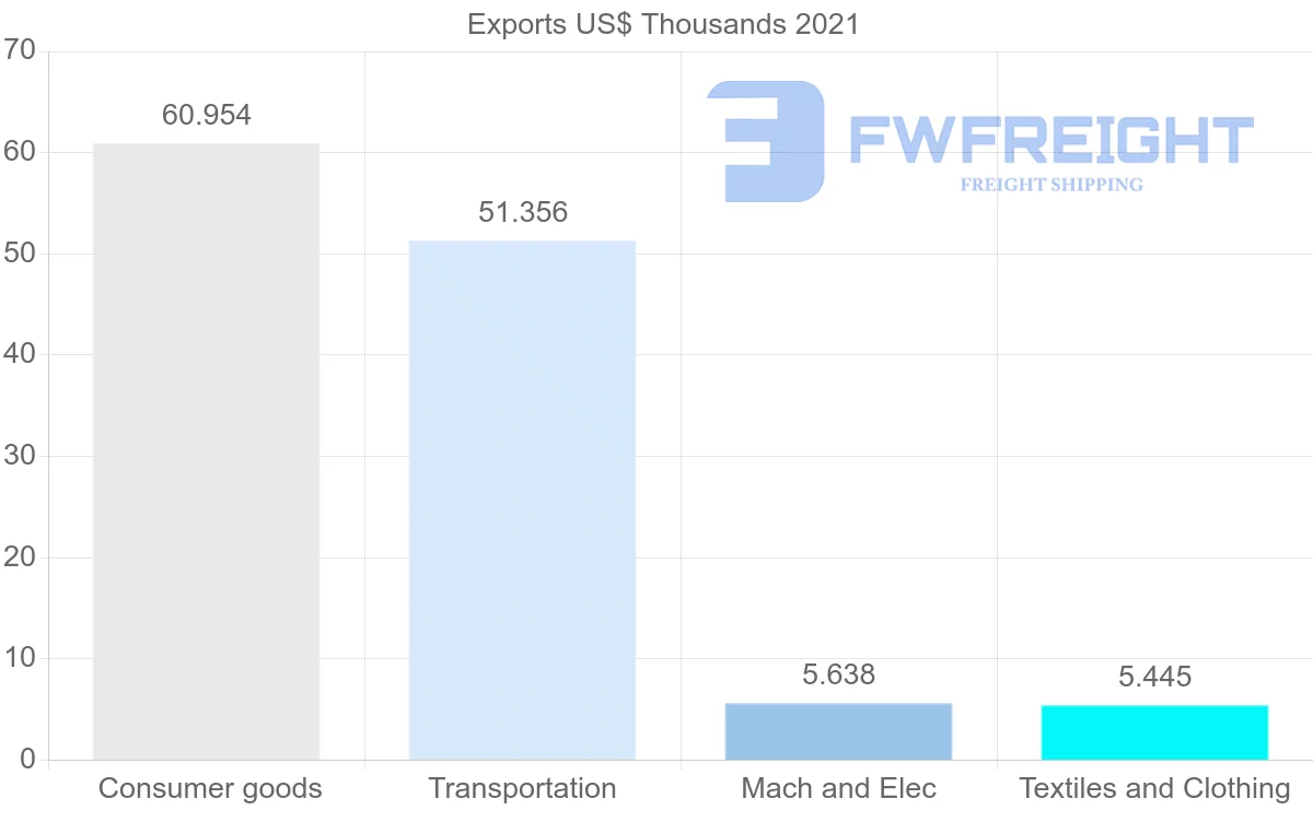 Shipping company from Democratic Republic of the Congo to Benin