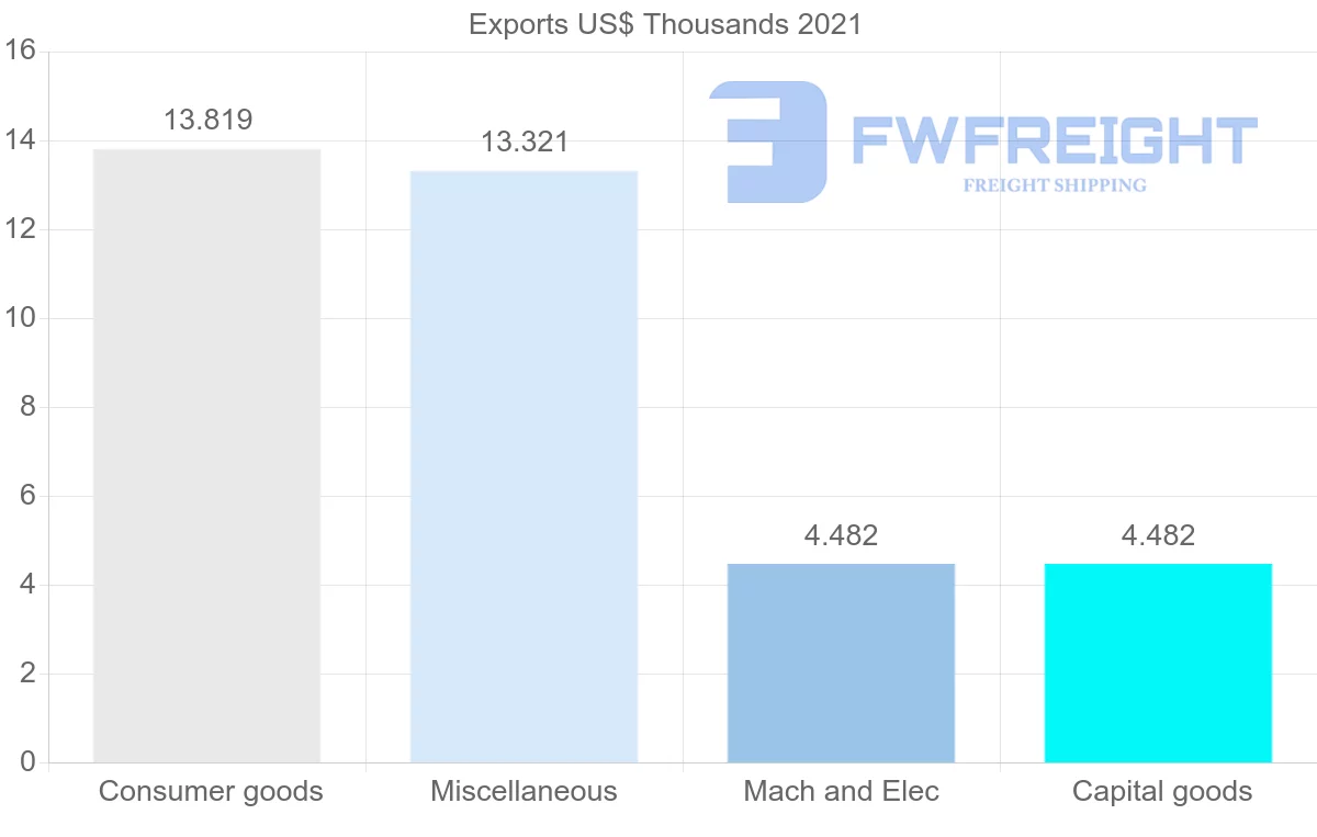 Shipping company from Democratic Republic of the Congo to Brazil