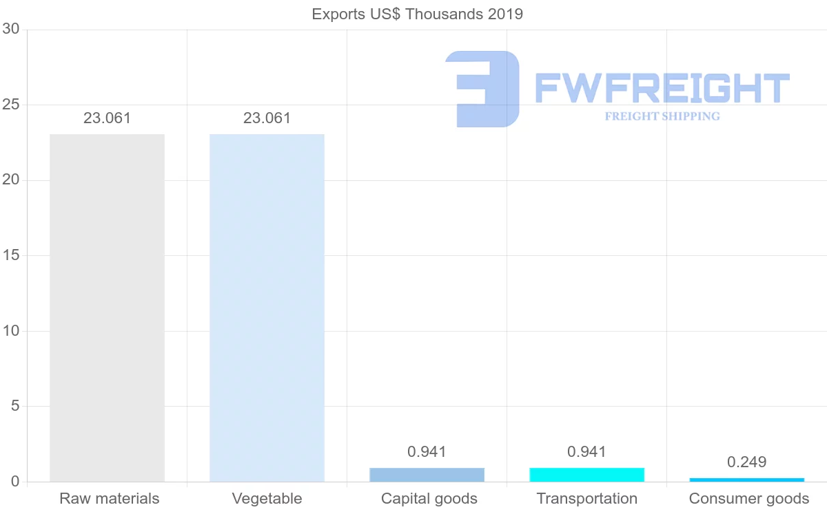 Shipping company from Democratic Republic of the Congo to Bulgaria