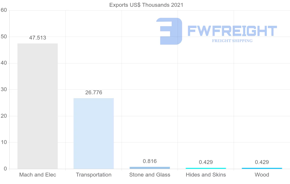 Shipping company from Democratic Republic of the Congo to Cameroon