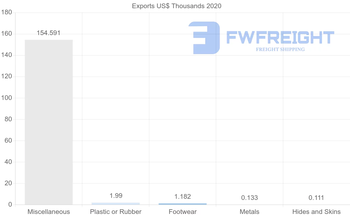 Shipping company from Democratic Republic of the Congo to Canada