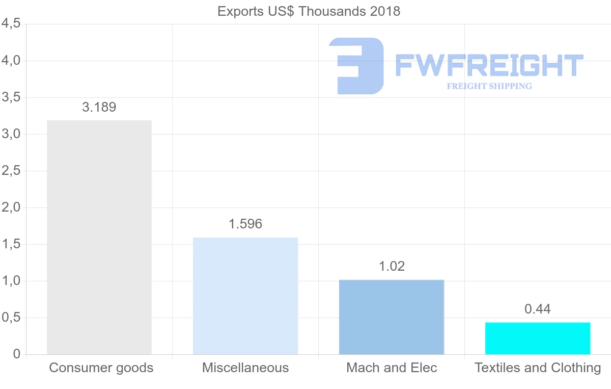 Shipping company from Democratic Republic of the Congo to Costa Rica