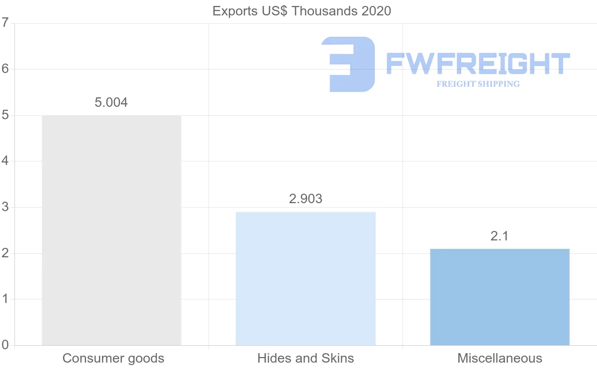 Shipping company from Democratic Republic of the Congo to Croatia
