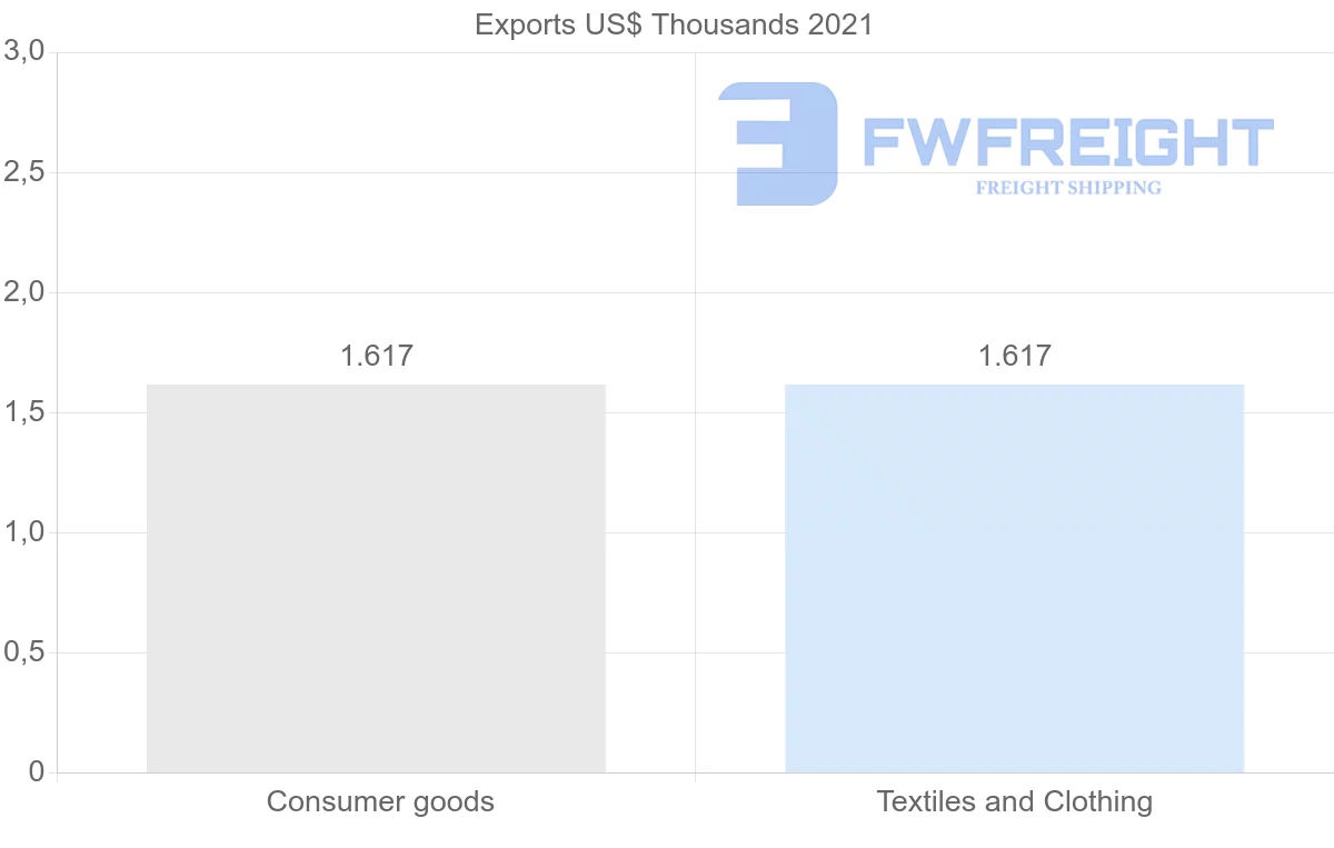 Shipping company from Democratic Republic of the Congo to El Salvador