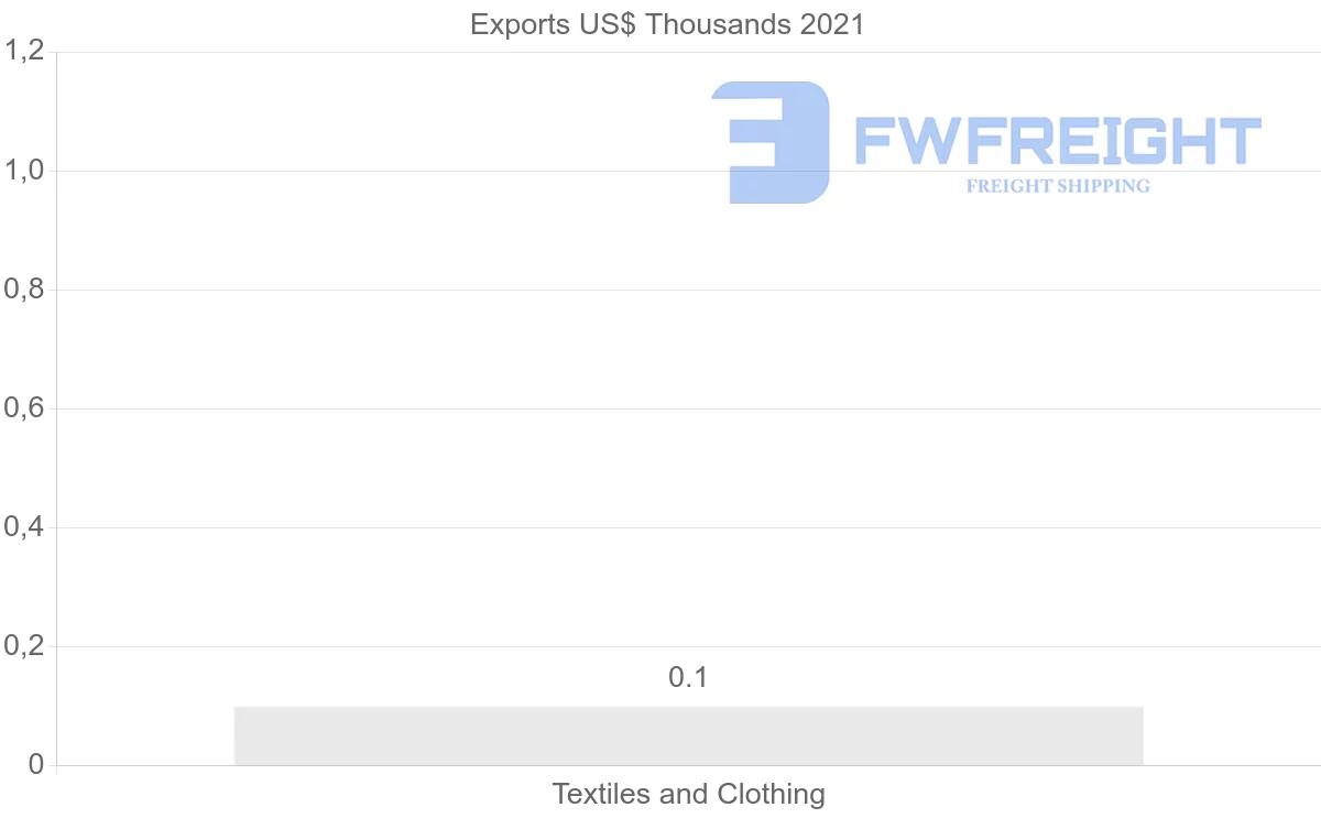 Shipping company from Democratic Republic of the Congo to Guinea-Bissau