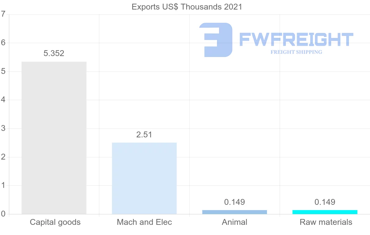 Shipping company from Democratic Republic of the Congo to Guinea