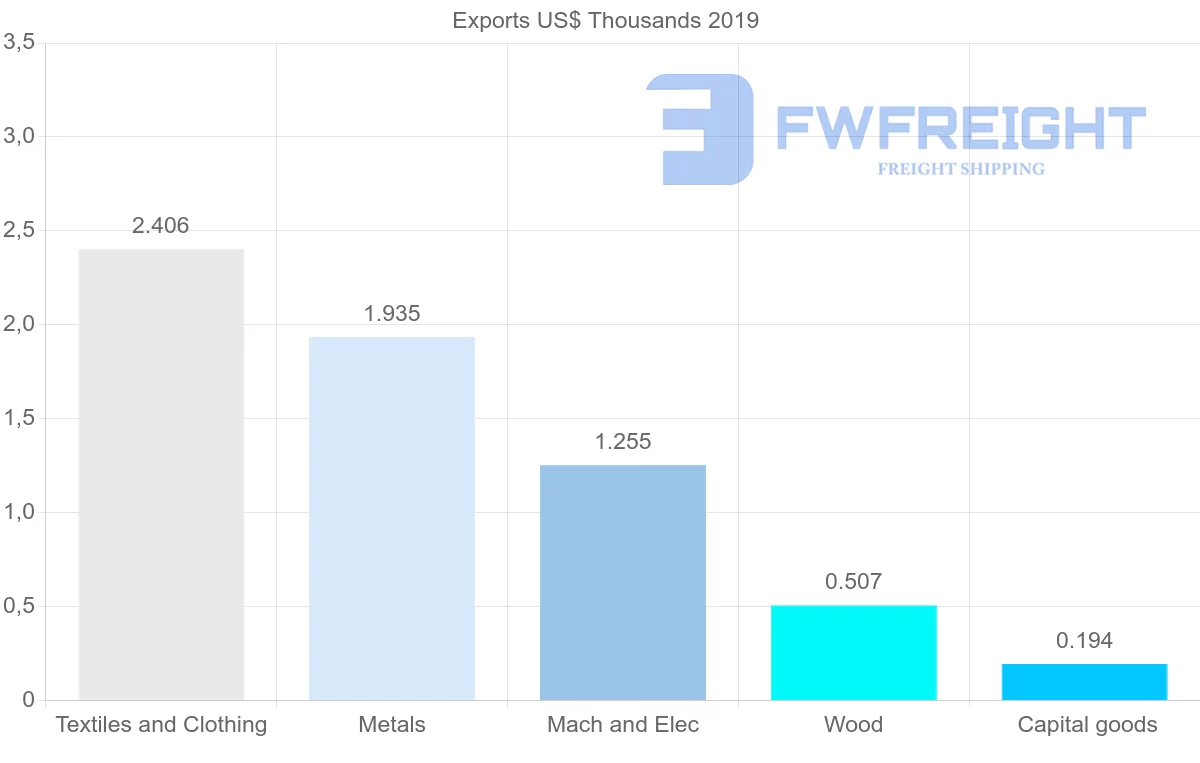 Shipping company from Democratic Republic of the Congo to Honduras