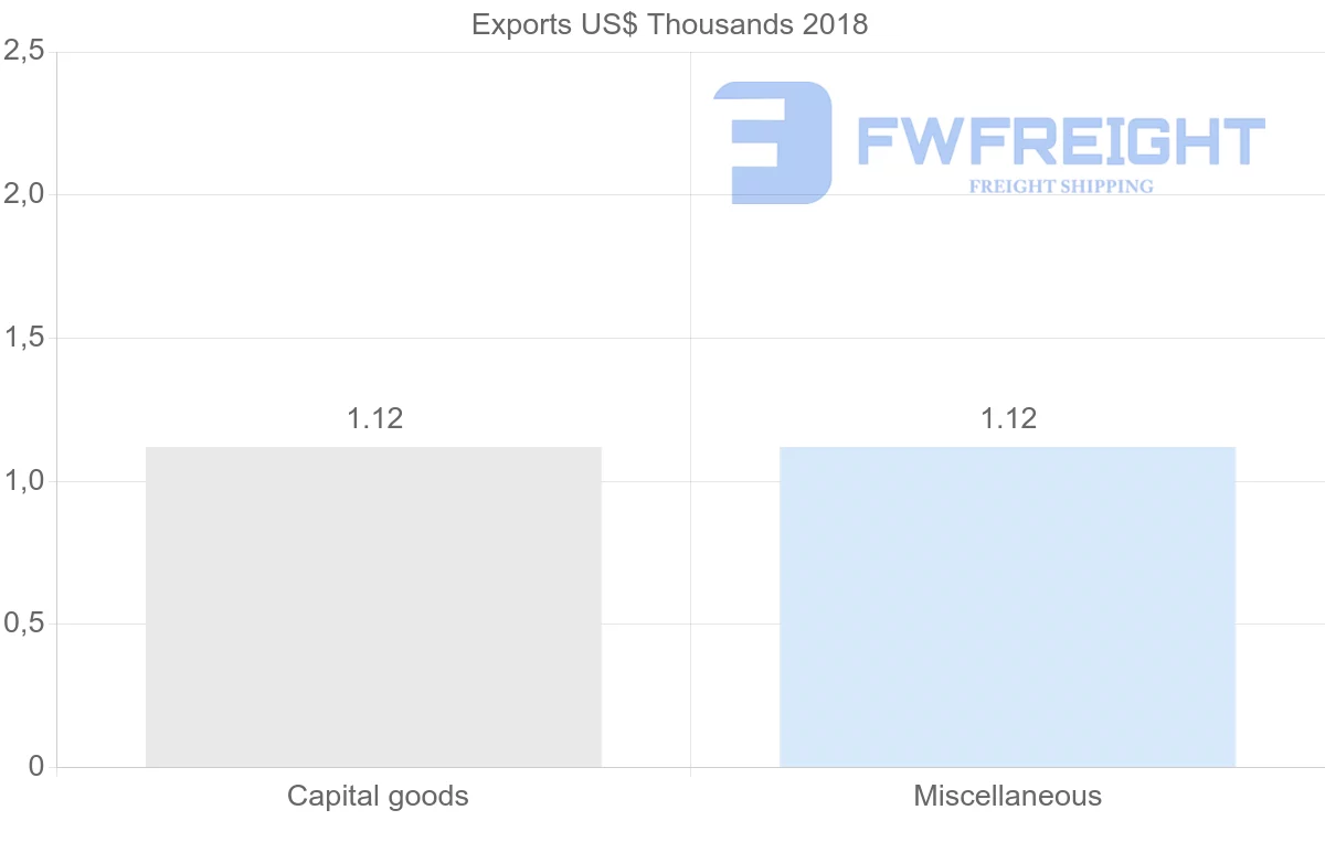 Shipping company from Democratic Republic of the Congo to Hungary