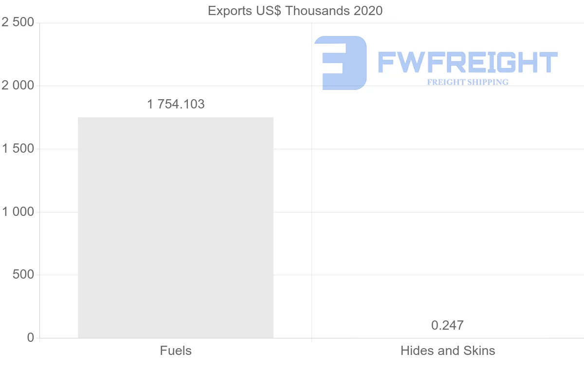 Shipping company from Democratic Republic of the Congo to India