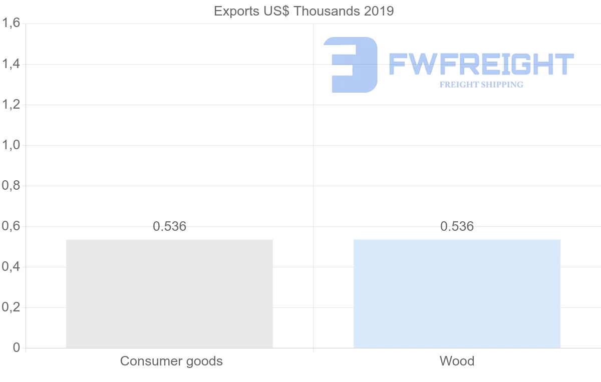 Shipping company from Democratic Republic of the Congo to Iran