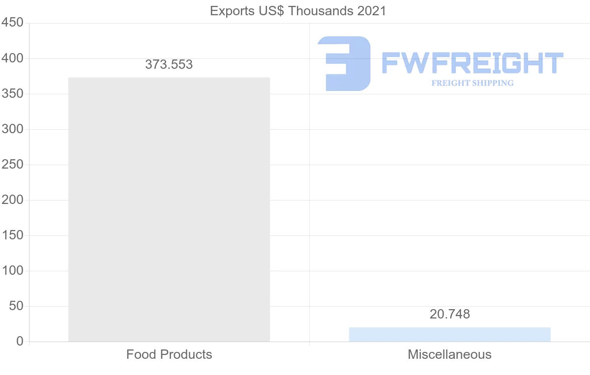 Shipping company from Democratic Republic of the Congo to Italy