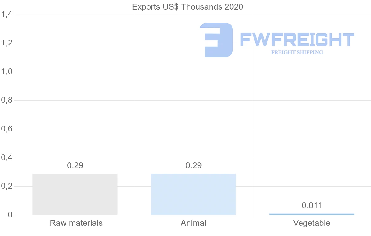 Shipping company from Democratic Republic of the Congo to Kuwait