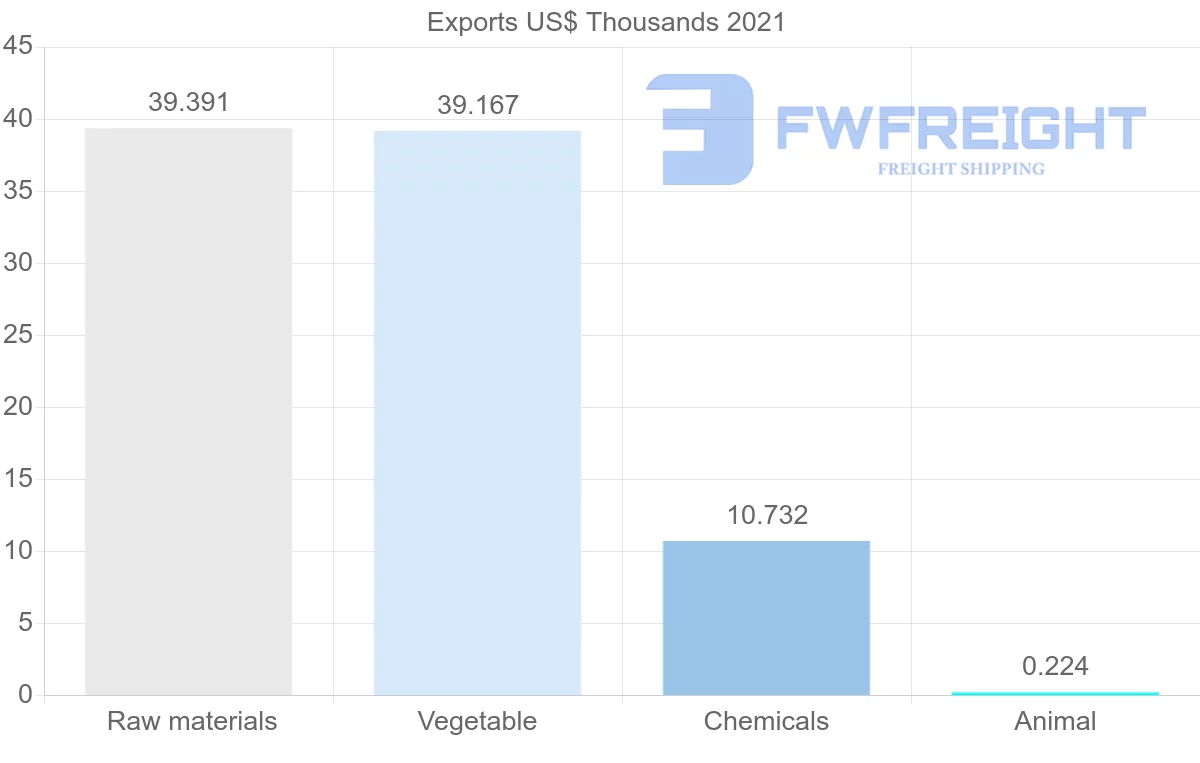 Shipping company from Democratic Republic of the Congo to Lebanon