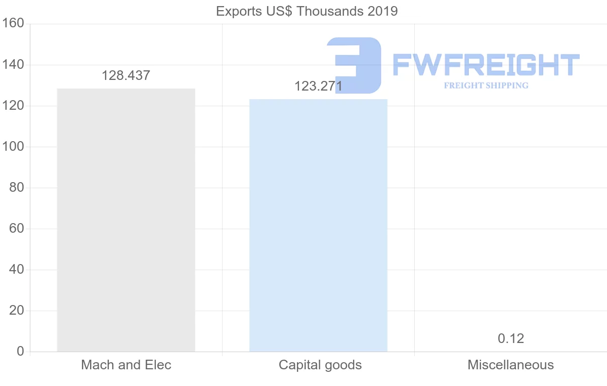 Shipping company from Democratic Republic of the Congo to Malaysia