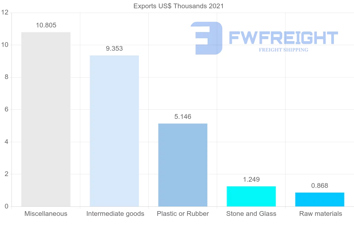 Shipping company from Democratic Republic of the Congo to Mali