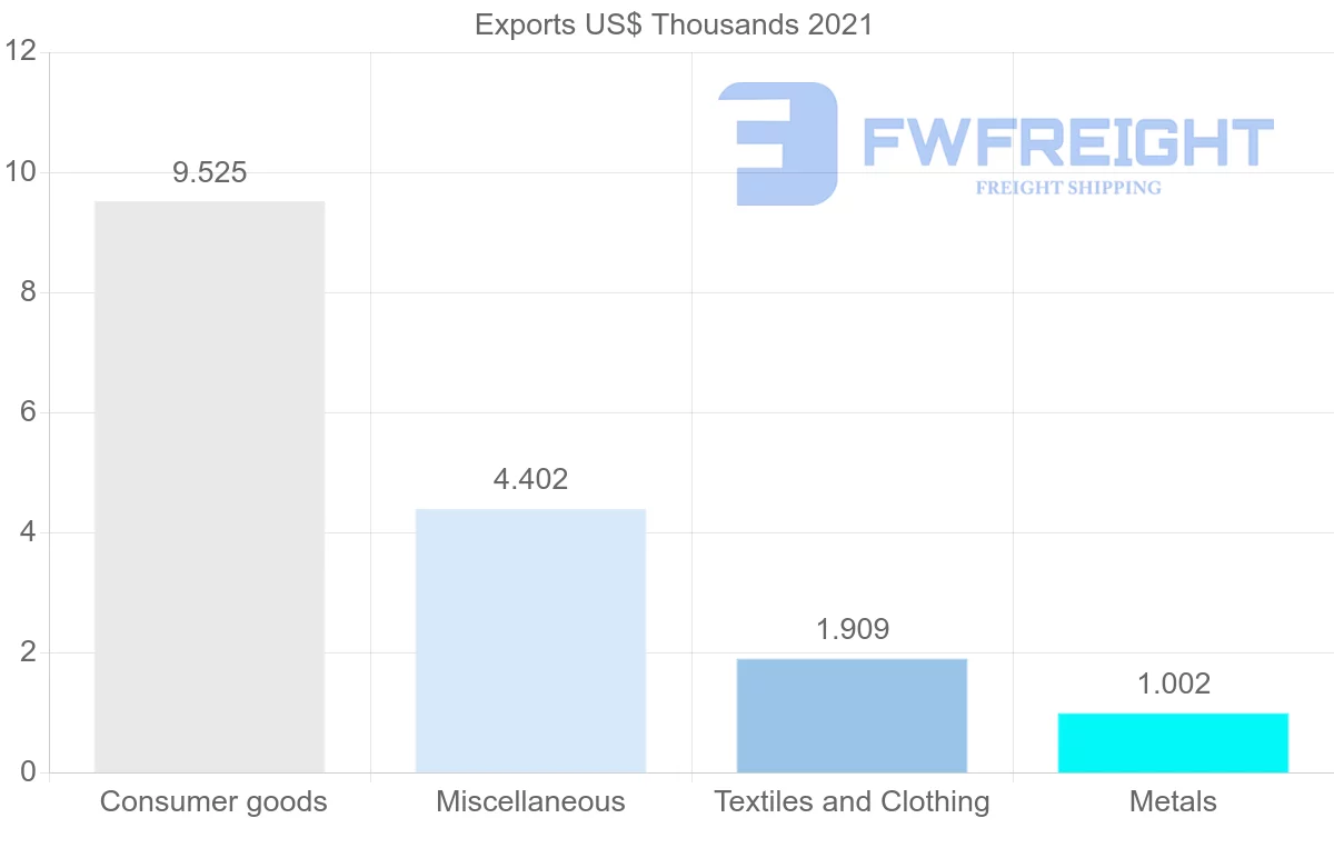 Shipping company from Democratic Republic of the Congo to Mauritius