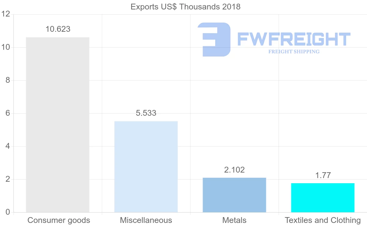 Shipping company from Democratic Republic of the Congo to Myanmar