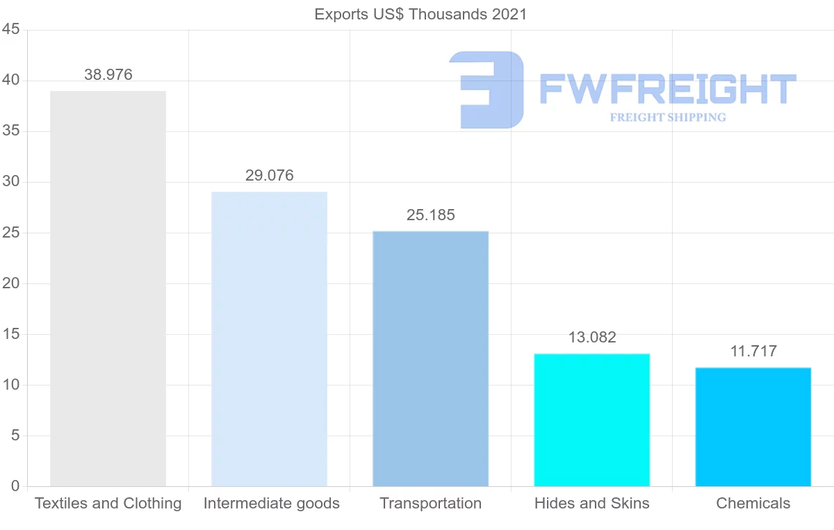 Shipping company from Democratic Republic of the Congo to Nigeria