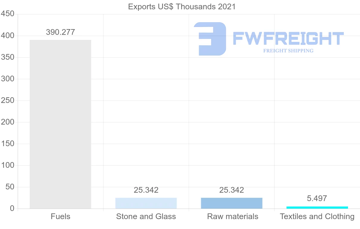 Shipping company from Democratic Republic of the Congo to Norway