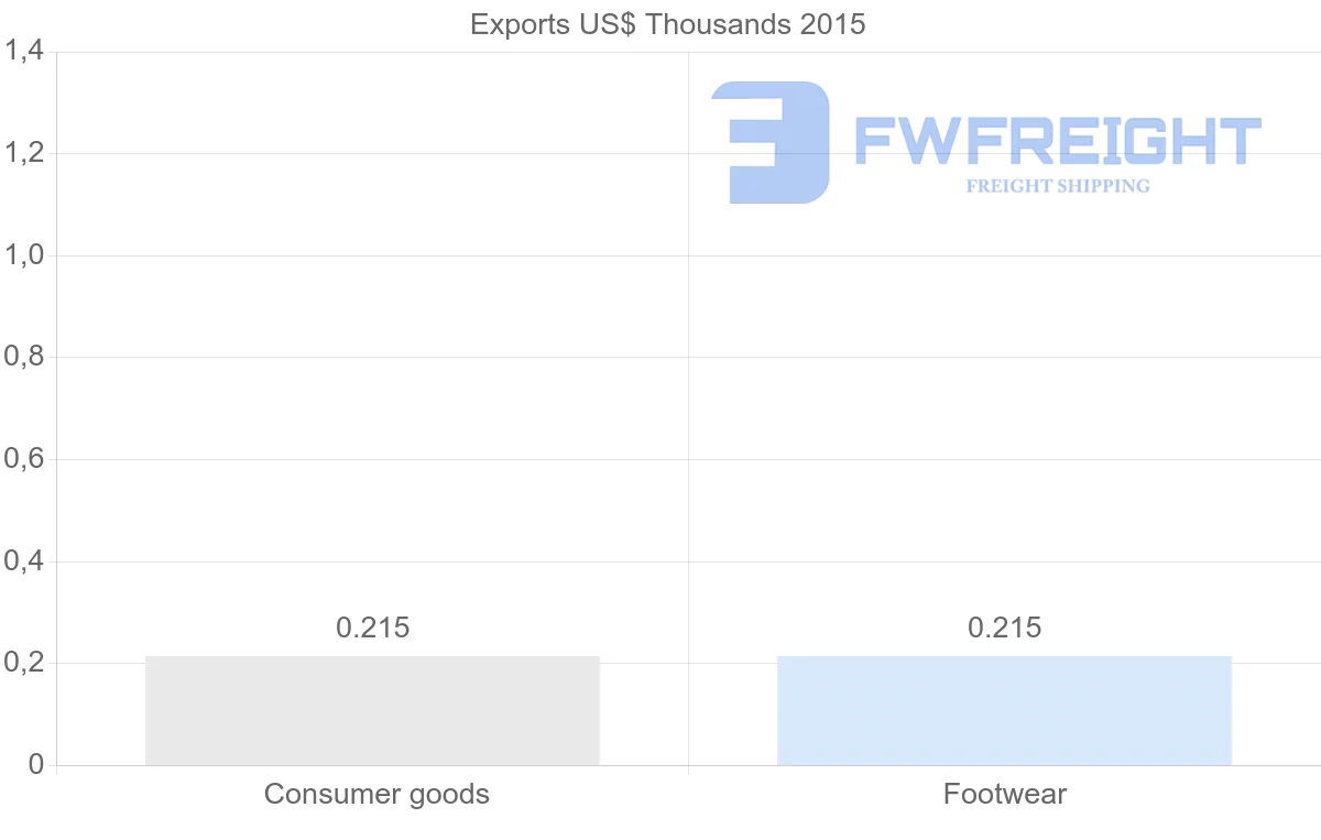 Shipping company from Democratic Republic of the Congo to Peru