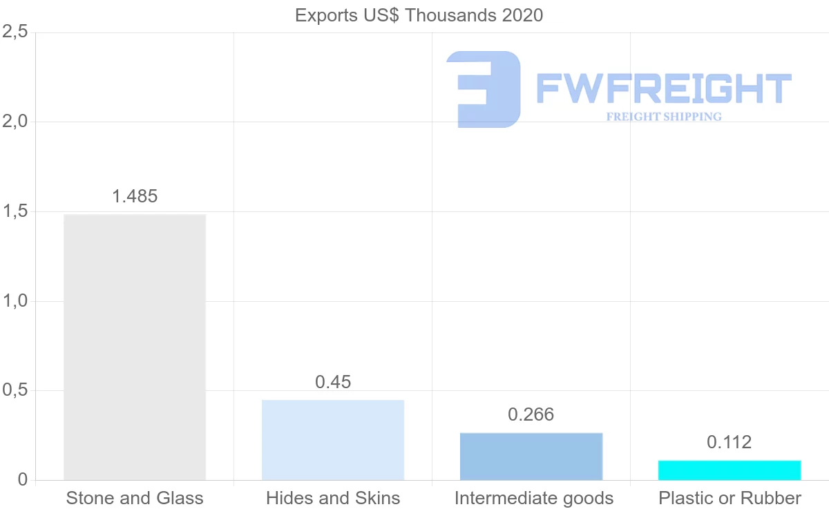 Shipping company from Democratic Republic of the Congo to Russia