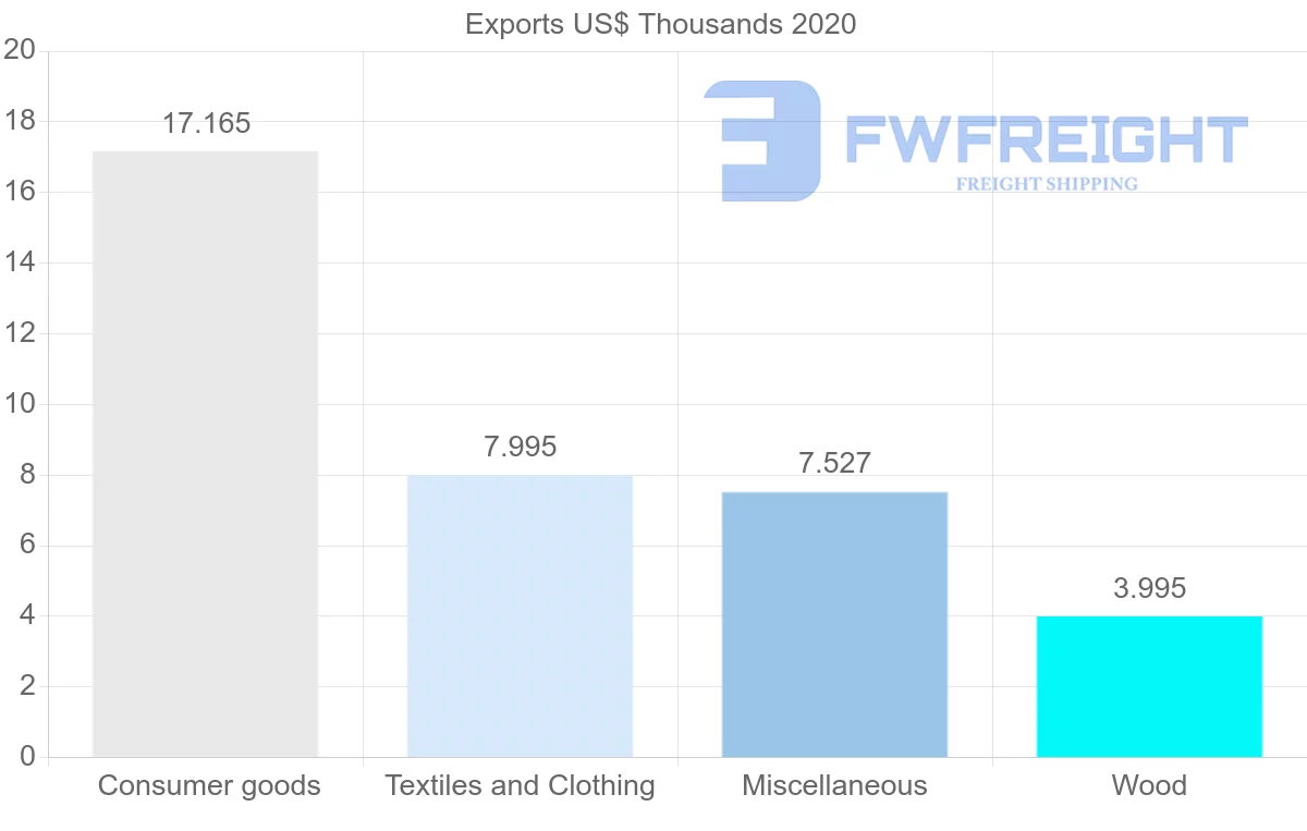 Shipping company from Democratic Republic of the Congo to Saint Kitts and Nevis