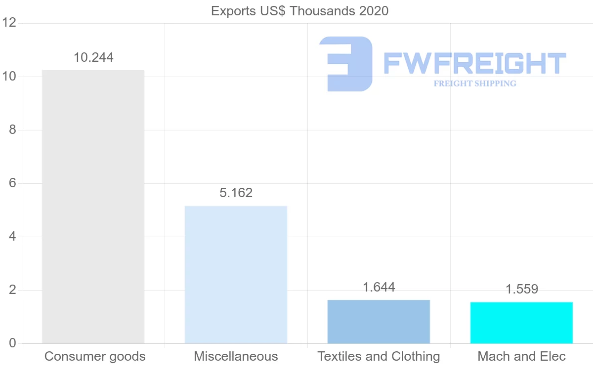 Shipping company from Democratic Republic of the Congo to Saint Lucia