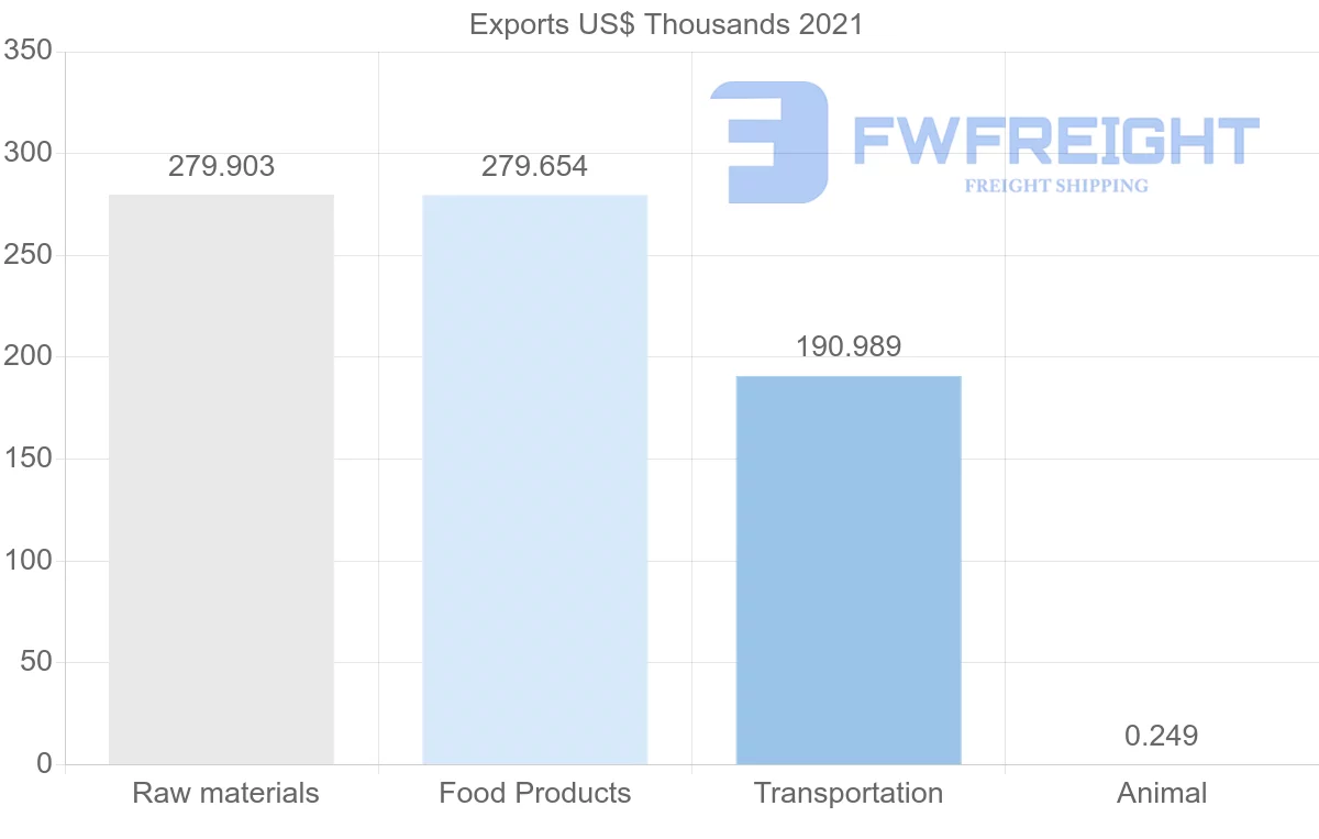 Shipping company from Democratic Republic of the Congo to Senegal