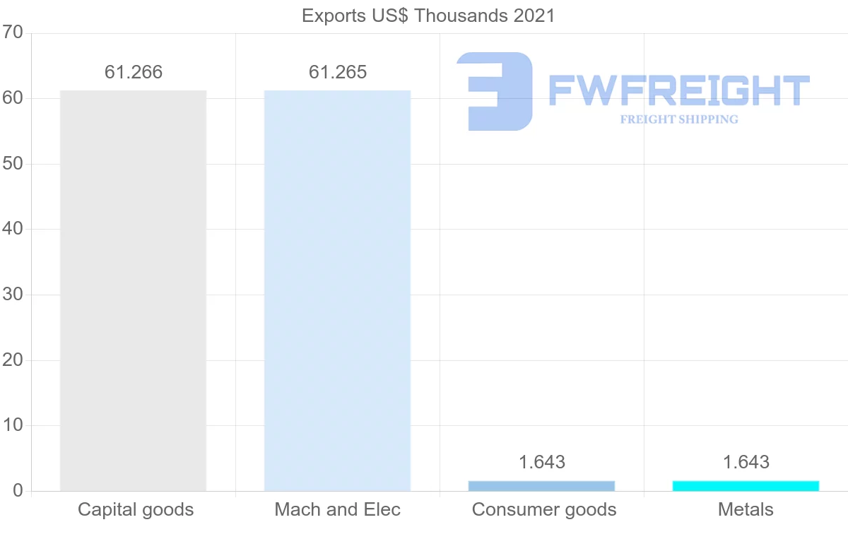 Shipping company from Democratic Republic of the Congo to Serbia