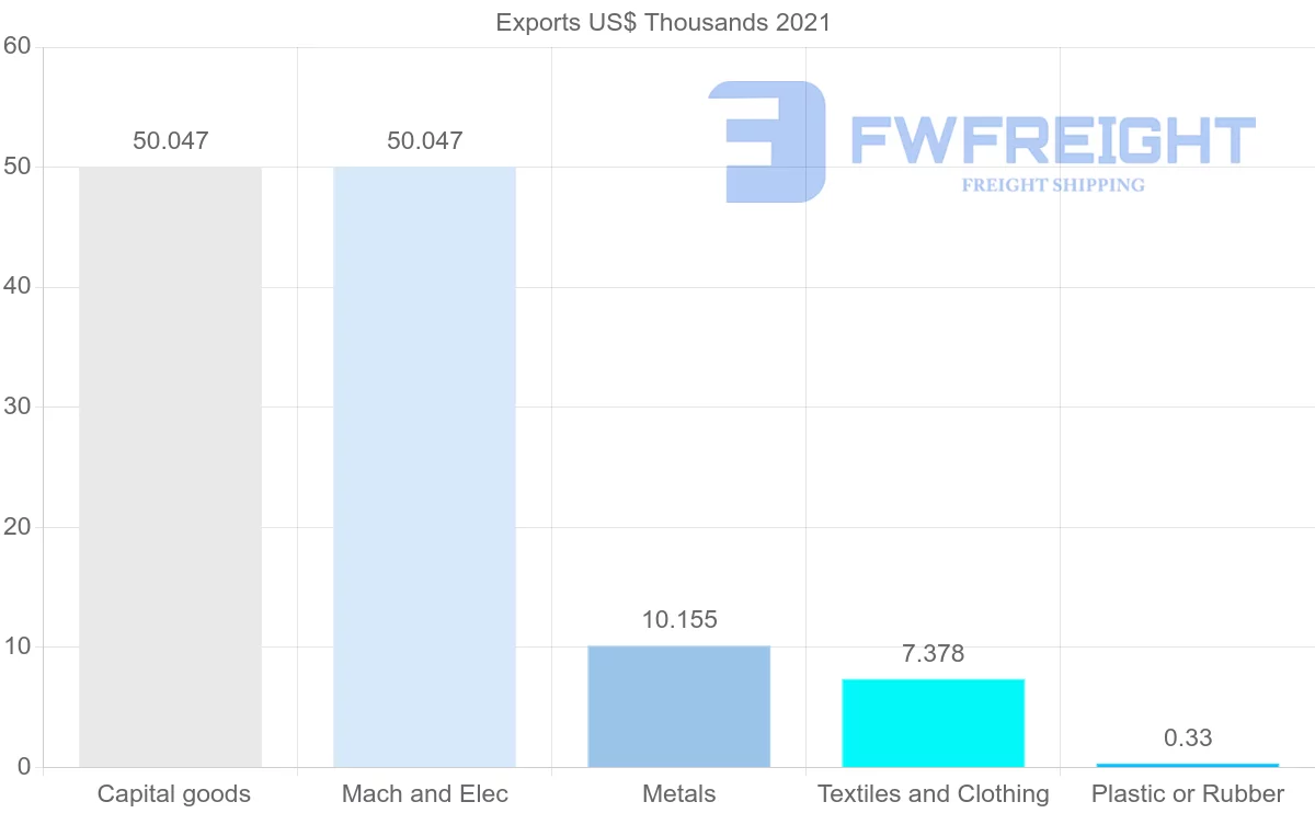 Shipping company from Democratic Republic of the Congo to Sudan