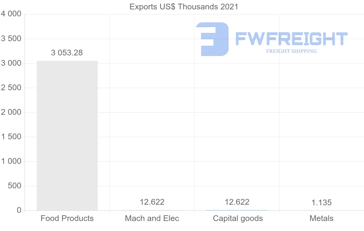 Shipping company from Democratic Republic of the Congo to Turkey