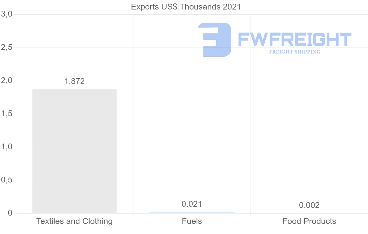 Shipping company from Democratic Republic of the Congo to United Arab Emirates