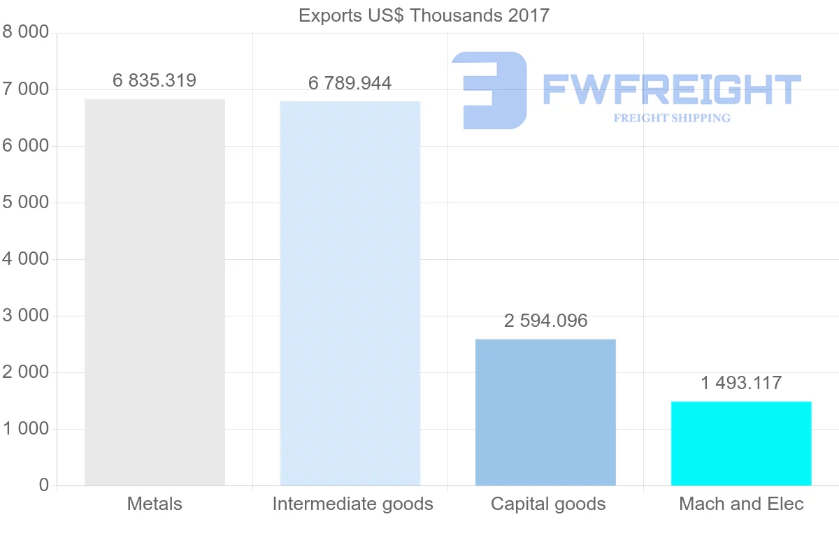 Shipping company from Democratic Republic of the Congo to Uruguay