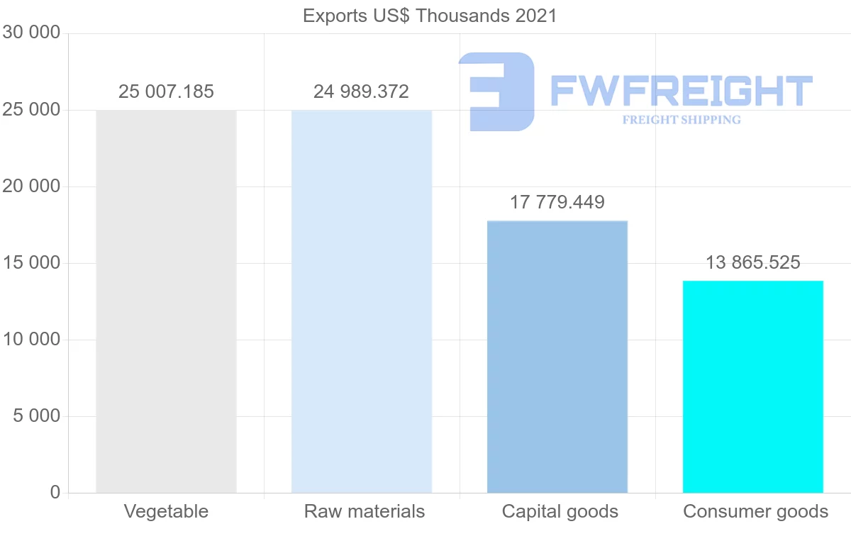 Shipping company from Denmark to Algeria