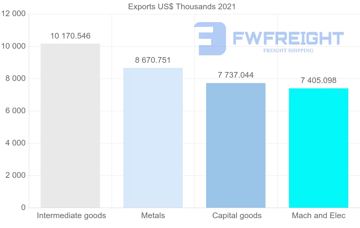 Shipping company from Denmark to Angola