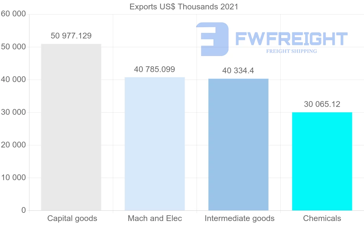 Shipping company from Denmark to Argentina