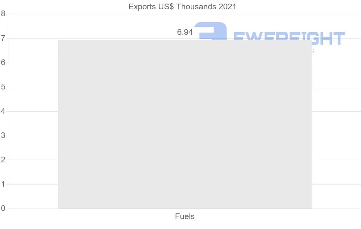 Shipping company from Denmark to Azerbaijan