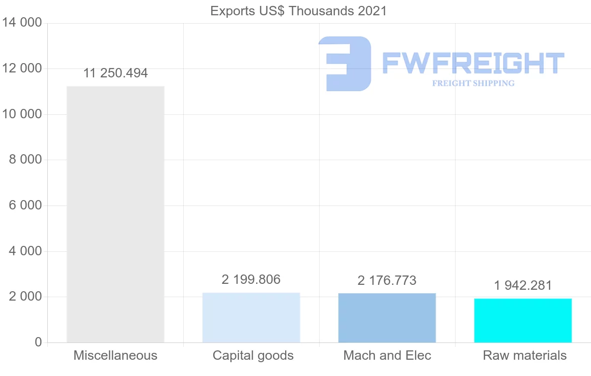 Shipping company from Denmark to Bahamas