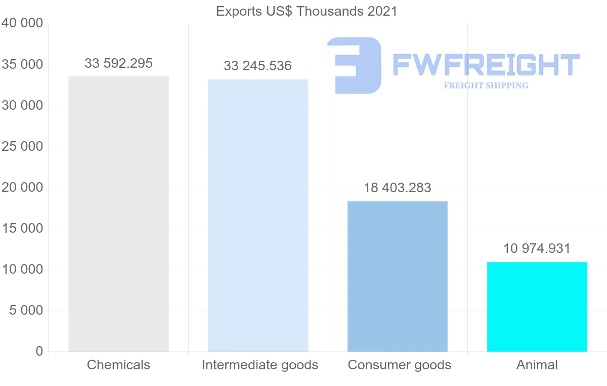 Shipping company from Denmark to Bahrain