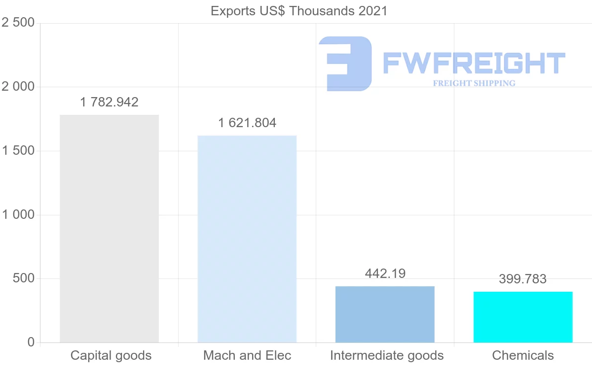 Shipping company from Denmark to Benin