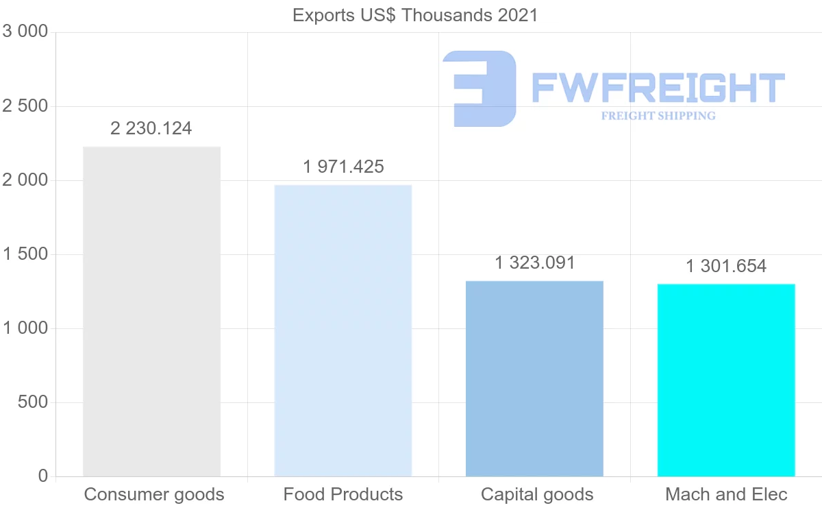 Shipping company from Denmark to Bermuda