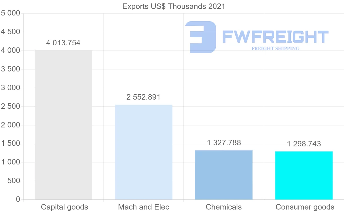 Shipping company from Denmark to Bolivia