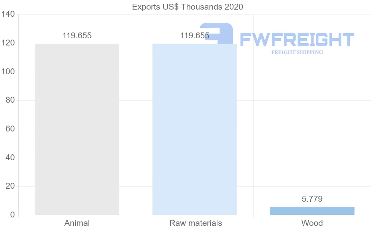 Shipping company from Denmark to Botswana