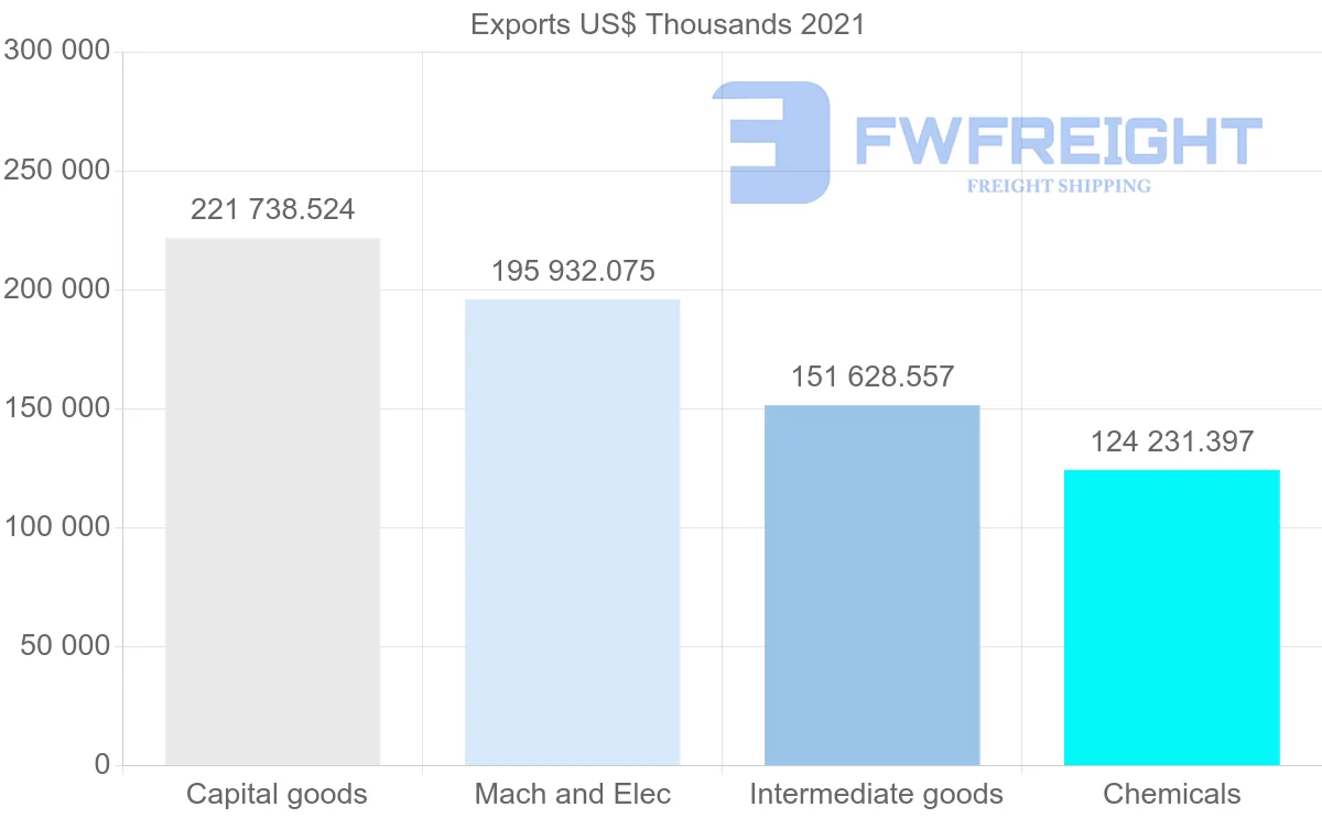 Shipping company from Denmark to Brazil