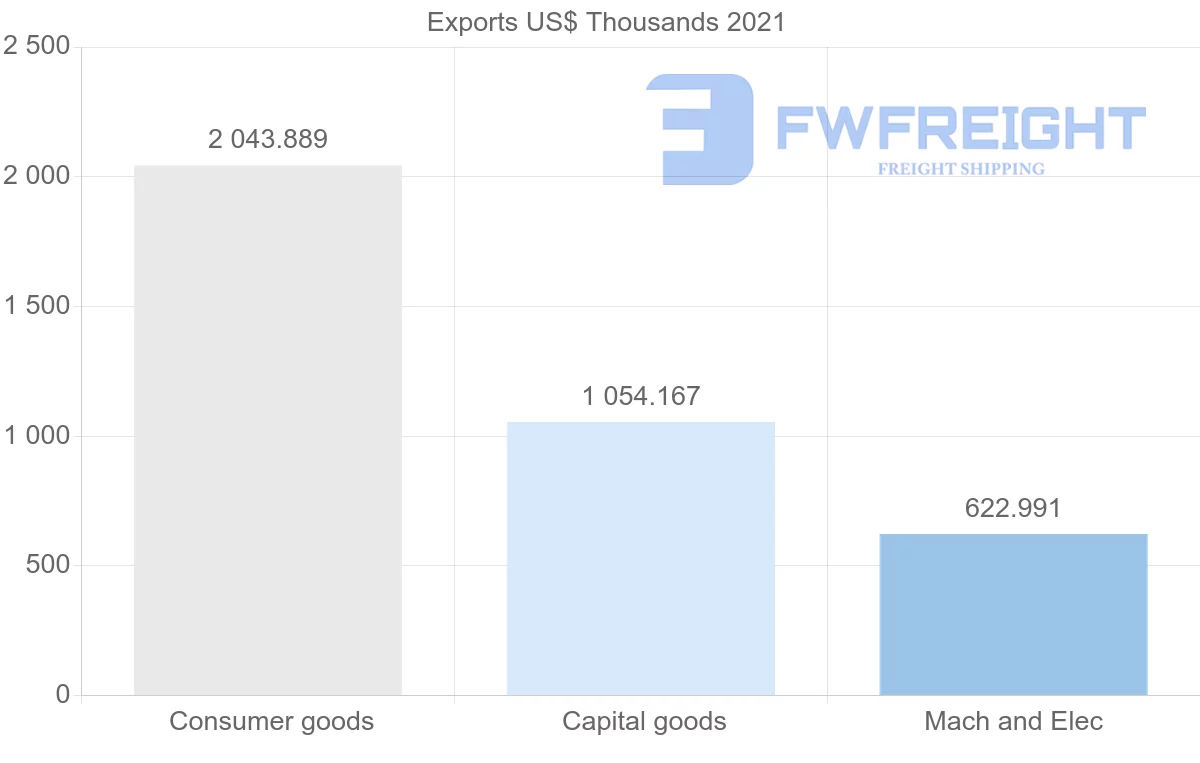 Shipping company from Denmark to Cambodia