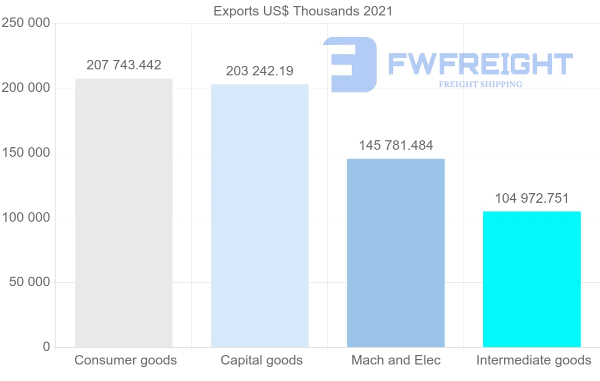 Shipping company from Denmark to Canada